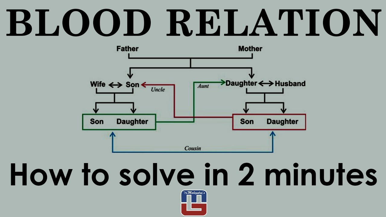 CLASS 8TH MENTAL ABILITY CHAPTER BLOOD RELATIONS