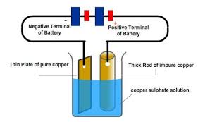 CHEMICAL EFFECTS OF CURRENT