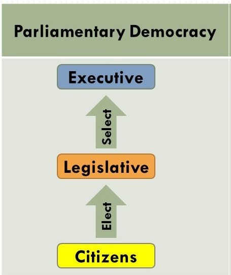 CLASS 8TH SOCIAL SCIENCE PARLIAMENTARY GOVERNMENT AND EXECUTIVE
