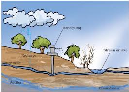 WATER A PRECIOUS RESOURCE 7th CLASS