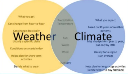 WHEATHER,CLIMATE & ADAPTIONS